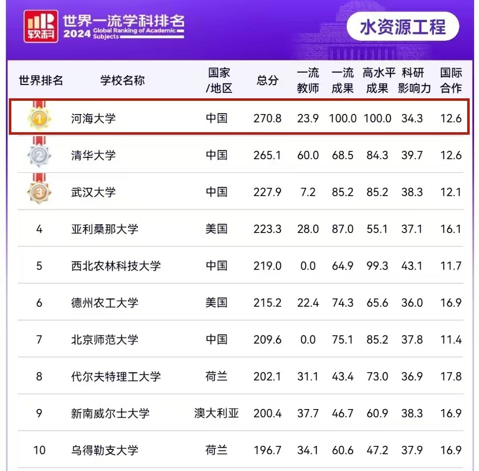 英国365集团公司“水资源工程”学科蝉联软科排名全球第一